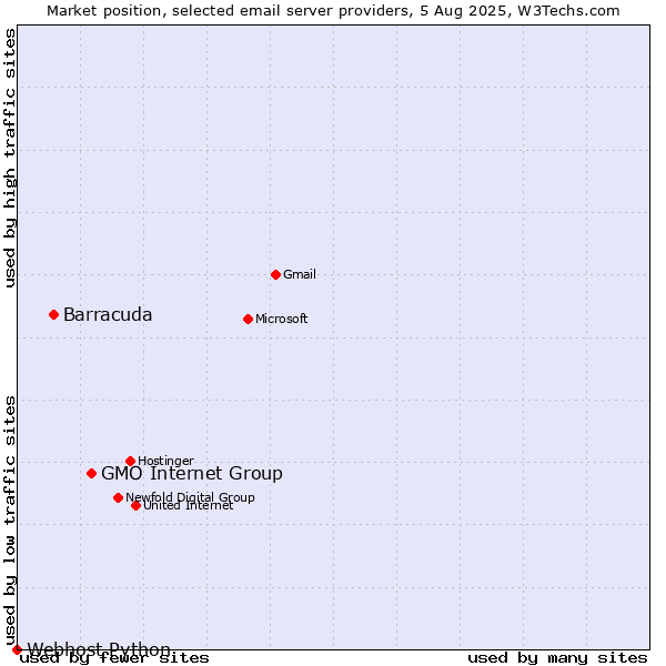 Market position of GMO Internet Group vs. Barracuda vs. Webhost Python