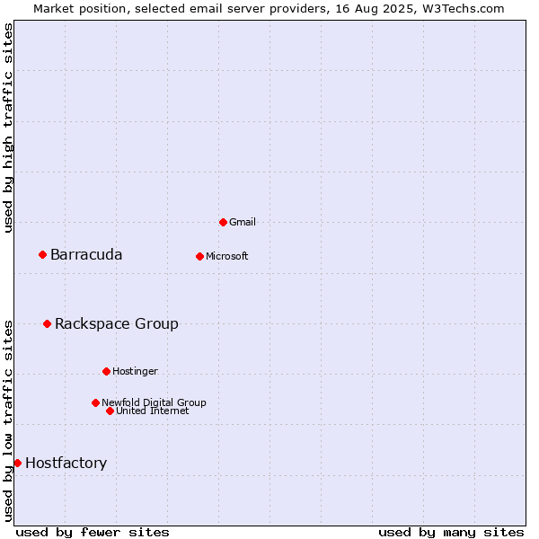 Market position of Rackspace Group vs. Barracuda vs. Hostfactory