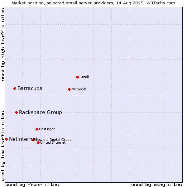 Market position of Rackspace Group vs. Barracuda vs. Netinternet
