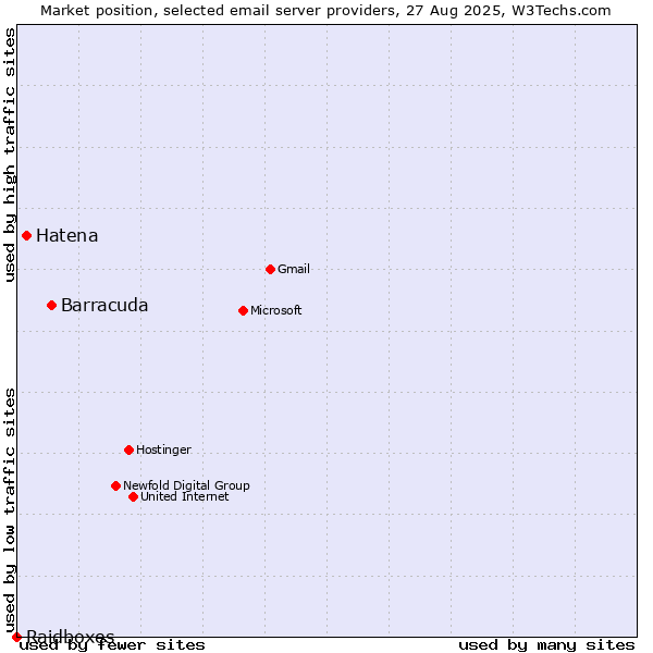 Market position of Barracuda vs. Hatena vs. Raidboxes