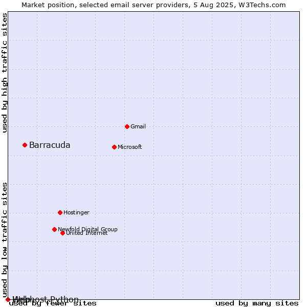 Market position of Barracuda vs. Help vs. Webhost Python