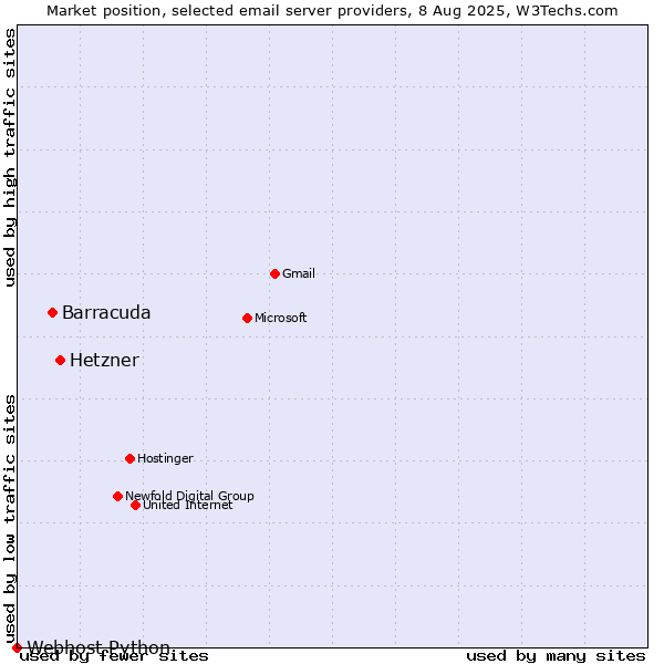 Market position of Hetzner vs. Barracuda vs. Webhost Python