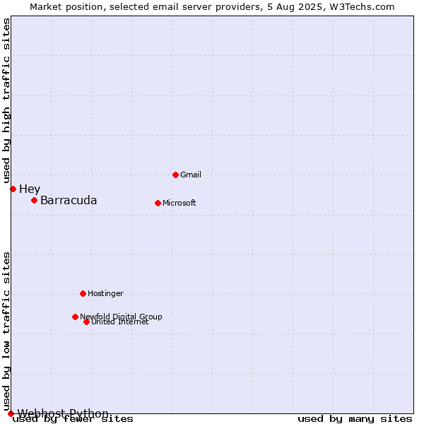 Market position of Barracuda vs. Hey vs. Webhost Python