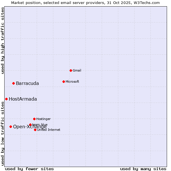 Market position of Barracuda vs. Open-Xchange vs. HostArmada