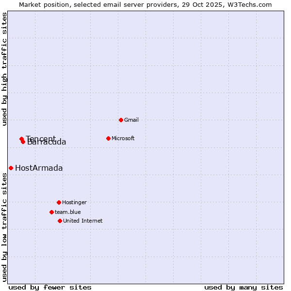 Market position of Barracuda vs. Tencent vs. HostArmada