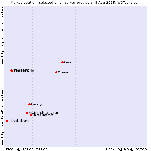 Market position of Barracuda vs. Tencent vs. Hostatom