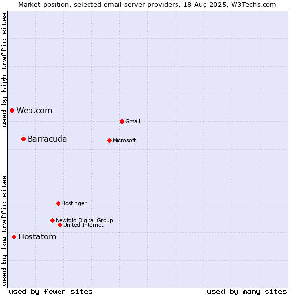 Market position of Barracuda vs. Hostatom vs. Web.com