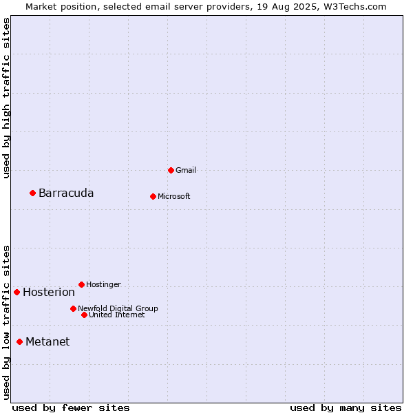 Market position of Barracuda vs. Metanet vs. Hosterion