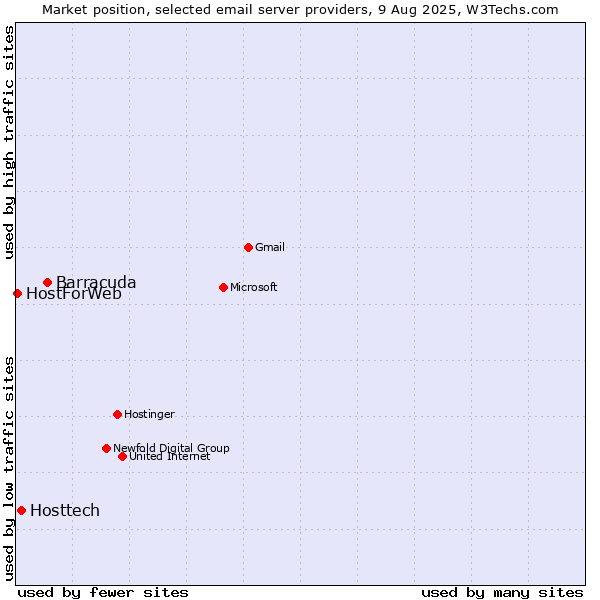 Market position of Barracuda vs. Hosttech vs. HostForWeb