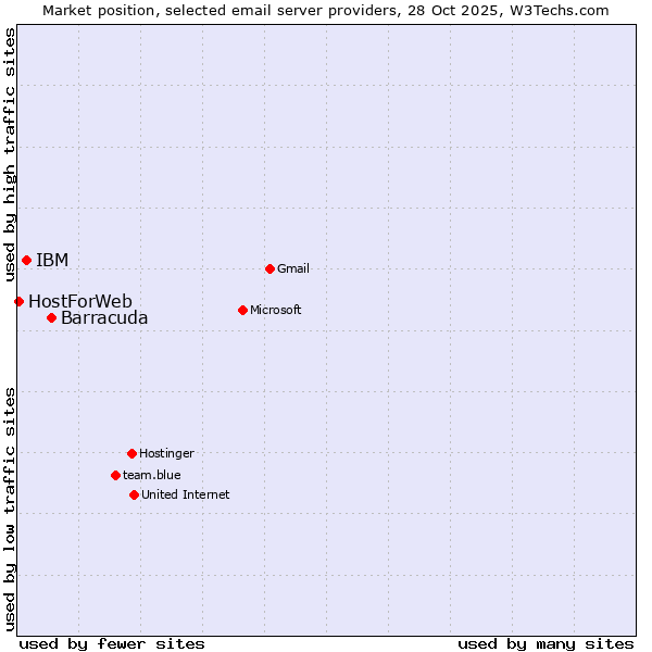 Market position of Barracuda vs. IBM vs. HostForWeb