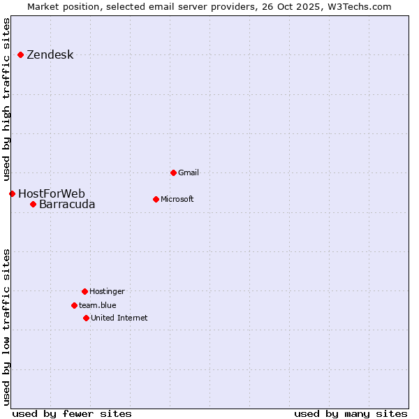 Market position of Barracuda vs. Zendesk vs. HostForWeb