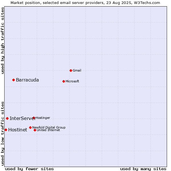 Market position of Barracuda vs. InterServer vs. Hostinet