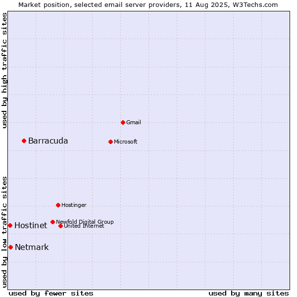 Market position of Barracuda vs. Netmark vs. Hostinet