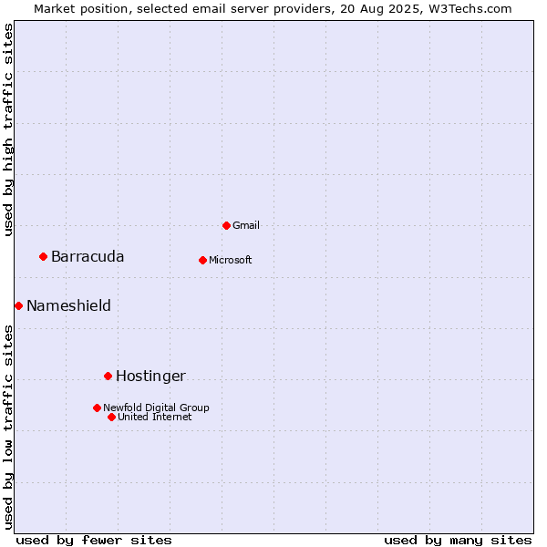 Market position of Hostinger vs. Barracuda vs. Nameshield