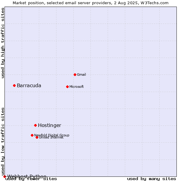 Market position of Hostinger vs. Barracuda vs. Webhost Python