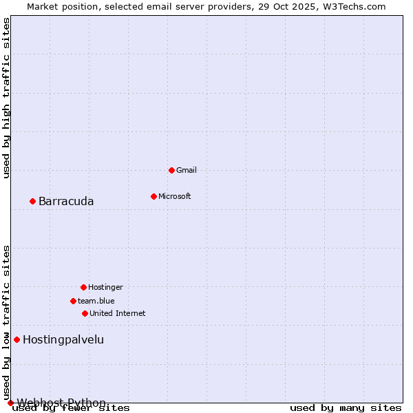 Market position of Barracuda vs. Hostingpalvelu vs. Webhost Python