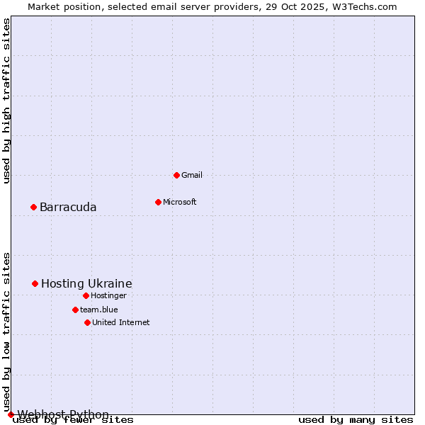 Market position of Hosting Ukraine vs. Barracuda vs. Webhost Python