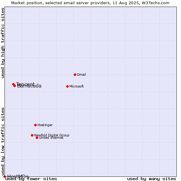 Market position of Barracuda vs. Tencent vs. HostMDs