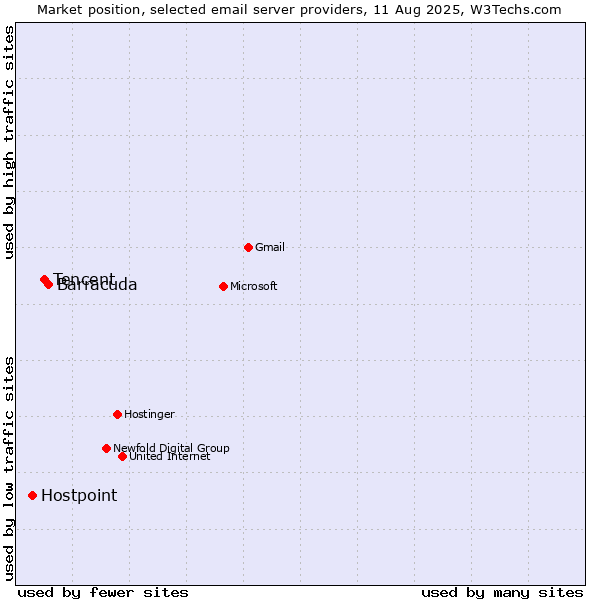 Market position of Barracuda vs. Tencent vs. Hostpoint