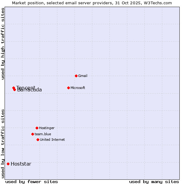 Market position of Barracuda vs. Tencent vs. Hoststar