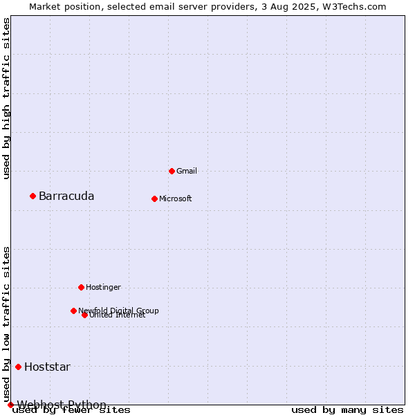 Market position of Barracuda vs. Hoststar vs. Webhost Python