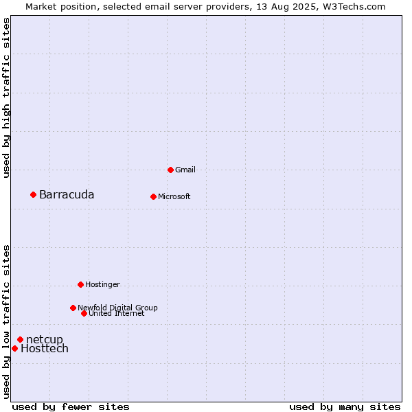 Market position of Barracuda vs. netcup vs. Hosttech