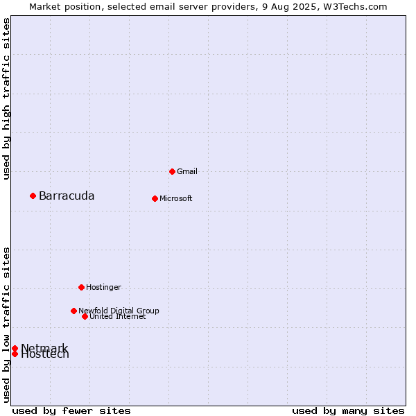 Market position of Barracuda vs. Hosttech vs. Netmark
