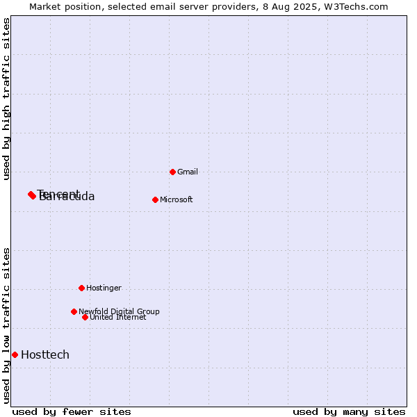 Market position of Barracuda vs. Tencent vs. Hosttech