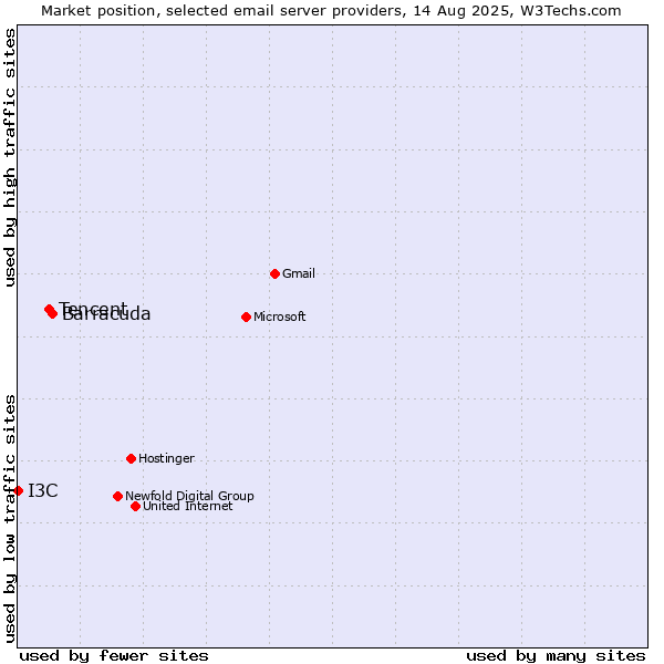 Market position of Barracuda vs. Tencent vs. I3C