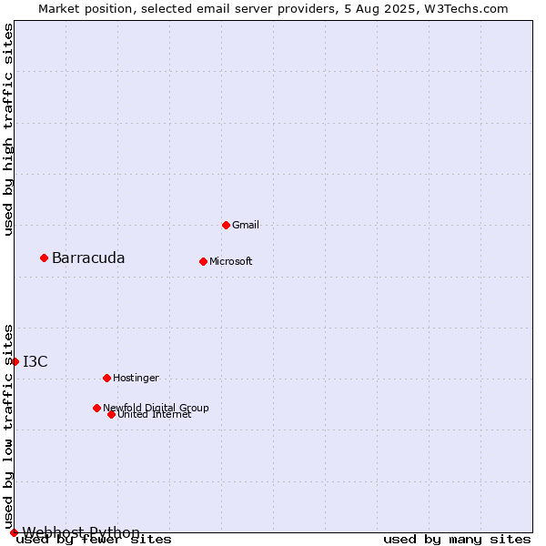 Market position of Barracuda vs. I3C vs. Webhost Python