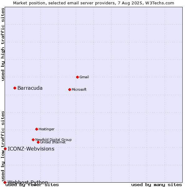 Market position of Barracuda vs. ICONZ-Webvisions vs. Webhost Python