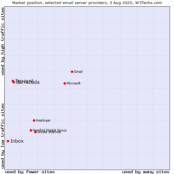 Market position of Barracuda vs. Tencent vs. Inbox