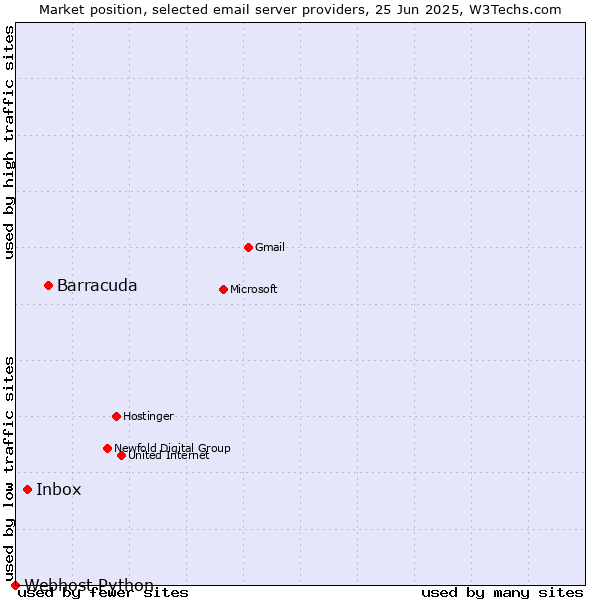 Market position of Barracuda vs. Inbox vs. Webhost Python