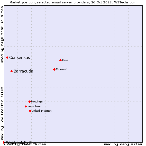 Market position of Barracuda vs. Consensus vs. Webhost Python