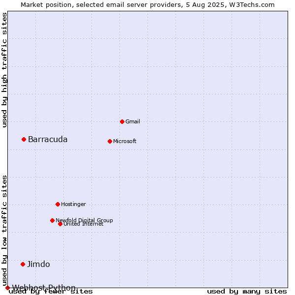 Market position of Barracuda vs. Jimdo vs. Webhost Python