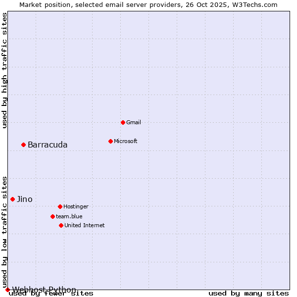 Market position of Barracuda vs. Jino vs. Webhost Python