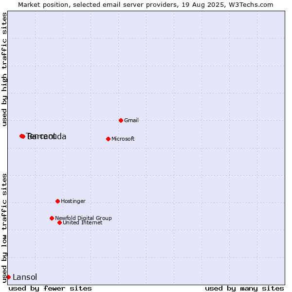 Market position of Barracuda vs. Tencent vs. Lansol