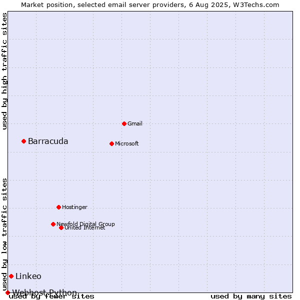 Market position of Barracuda vs. Linkeo vs. Webhost Python