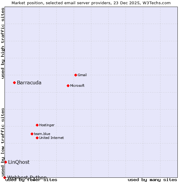 Market position of Barracuda vs. LinQhost vs. Webhost Python
