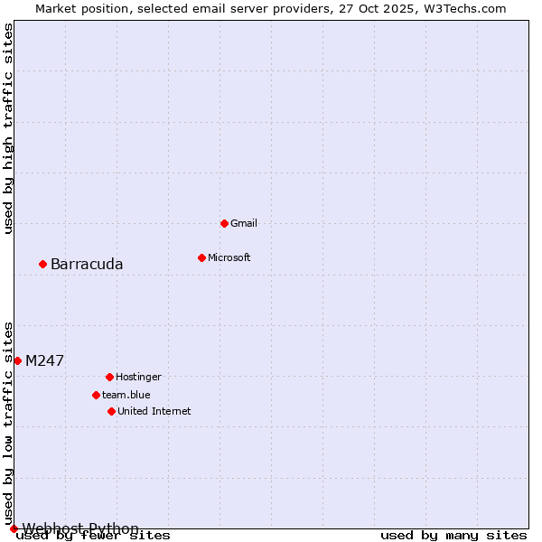 Market position of Barracuda vs. M247 vs. Webhost Python