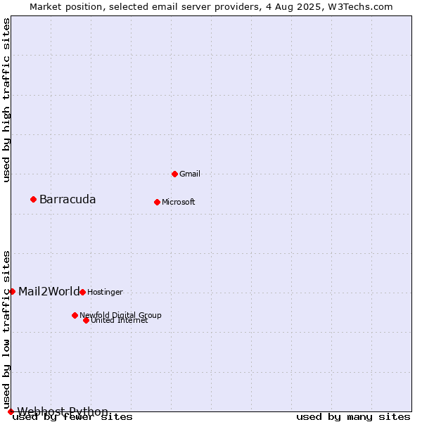 Market position of Barracuda vs. Mail2World vs. Webhost Python