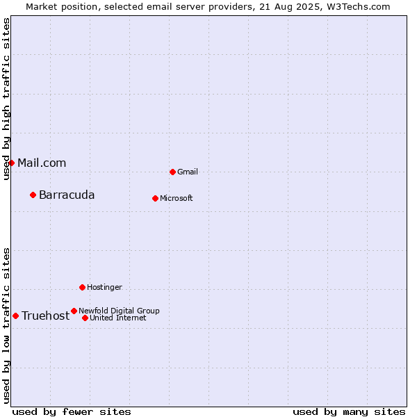 Market position of Barracuda vs. Truehost vs. Mail.com