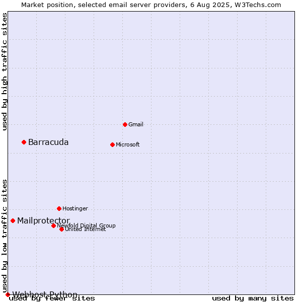Market position of Barracuda vs. Mailprotector vs. Webhost Python