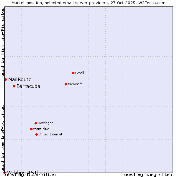 Market position of Barracuda vs. MailRoute vs. Webhost Python