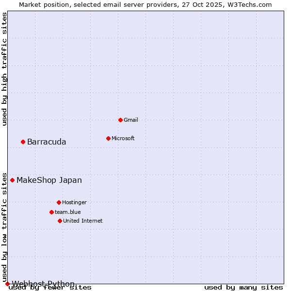 Market position of Barracuda vs. MakeShop Japan vs. Webhost Python