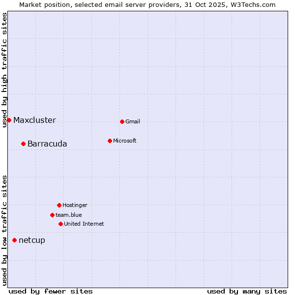 Market position of Barracuda vs. netcup vs. Maxcluster