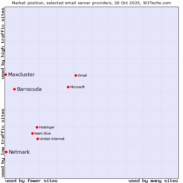 Market position of Barracuda vs. Netmark vs. Maxcluster