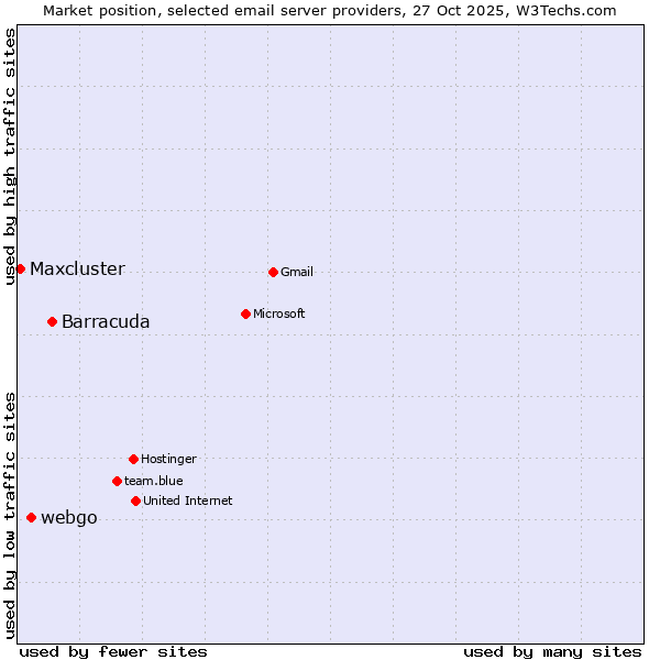 Market position of Barracuda vs. webgo vs. Maxcluster