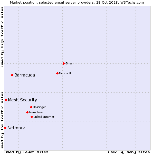 Market position of Barracuda vs. Mesh Security vs. Netmark
