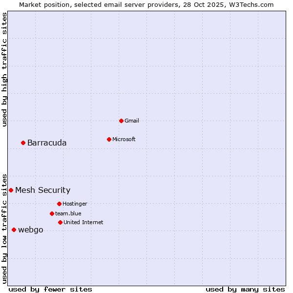 Market position of Barracuda vs. webgo vs. Mesh Security